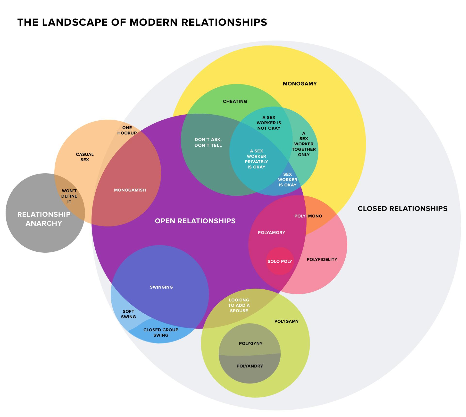 The Landscape of Modern Relationships 